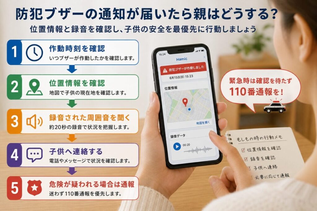 Hamic MIELS nicoの防犯ブザー通知を受けた保護者が、作動時刻・位置情報・録音を確認し、子供へ連絡する流れを示したイメージ