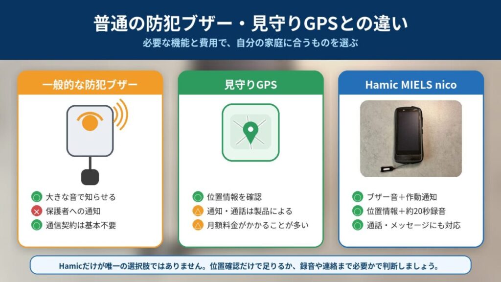一般的な防犯ブザー・見守りGPS・Hamic MIELS nicoの違いを、音・通知・位置情報・録音・連絡機能で比較したイメージ 