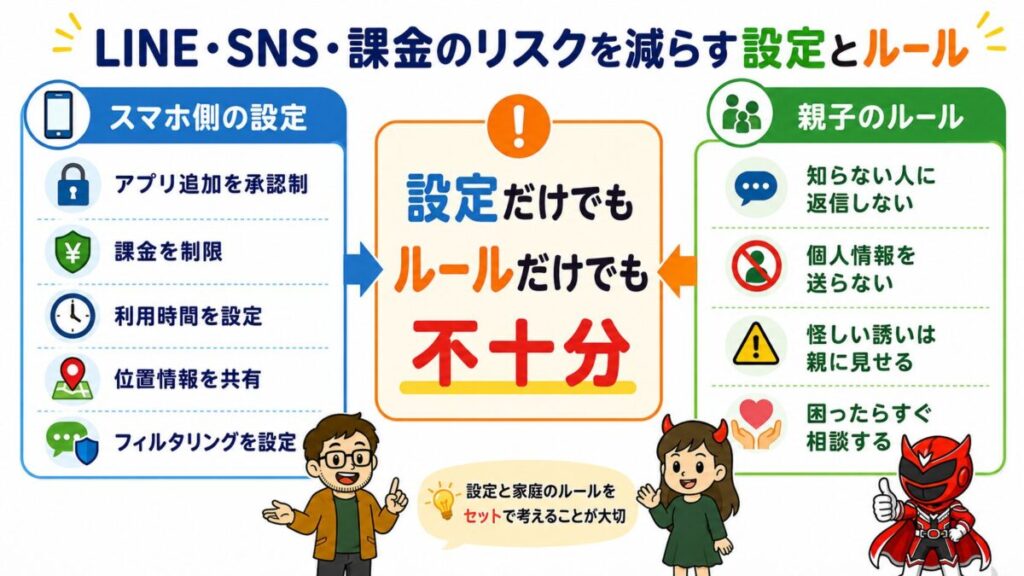 LINE・SNS・課金のリスクを減らすために、スマホの安全設定と親子のルールを組み合わせる図解