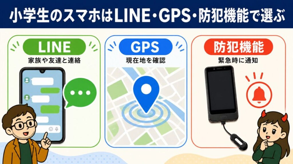 小学生向けスマホをLINE・GPS・防犯機能の3項目で選ぶイメージ