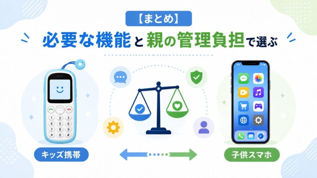 キッズ携帯と子供スマホを左右に配置し、中央の天秤で必要な機能と親の管理負担を見比べながら選ぶことを表したまとめ用イメージ画像