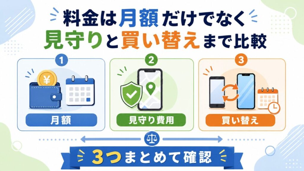 月額料金、見守り費用、買い替えの3項目を並べ、料金は月額だけでなく総合的に比較することを示したイメージ画像