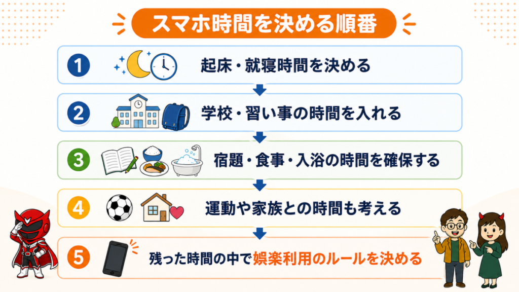 スマホ時間を決める前に睡眠・学校・宿題・運動を確保する5つの順番