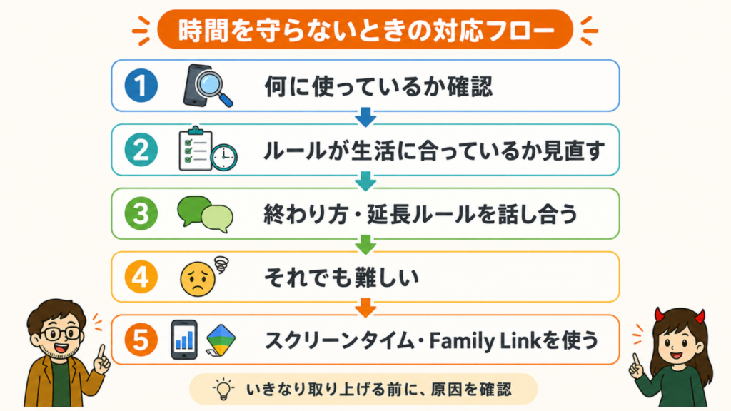 子供がスマホ時間を守らないときに原因確認から制限設定まで進める対応フロー