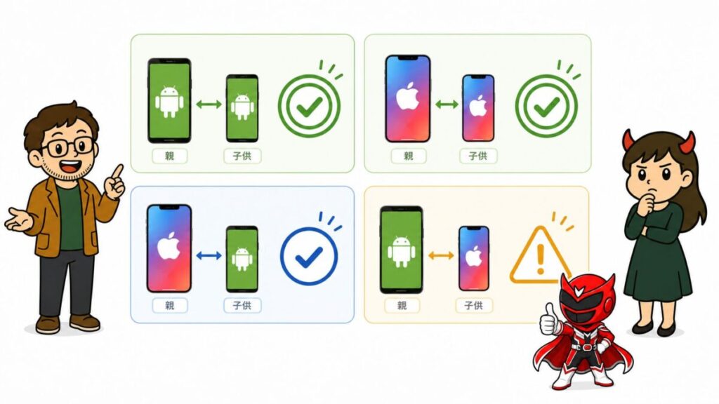 親子のOSの組み合わせごとに、Android同士・iPhone同士・親iPhone子供Androidは管理しやすく、親Android子供iPhoneは注意が必要だと示す比較イメージ