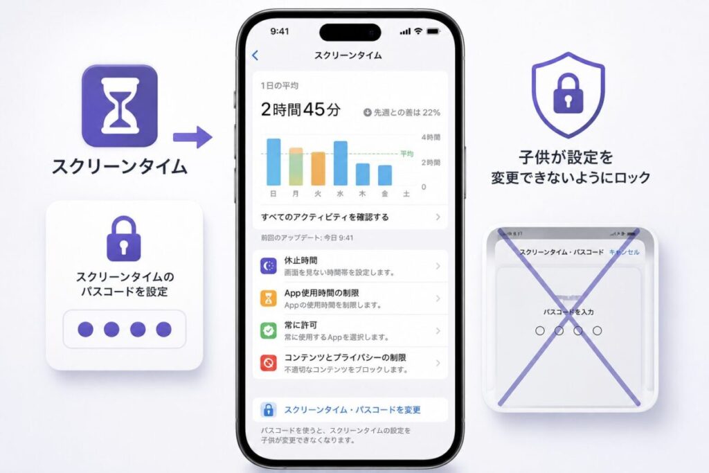 iPhoneのスクリーンタイムにパスコードを設定して変更を防ぐ様子