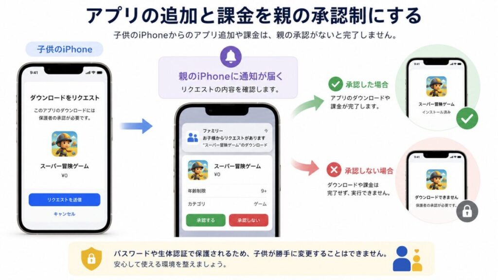 子供のアプリ追加と課金リクエストを親が承認する流れ