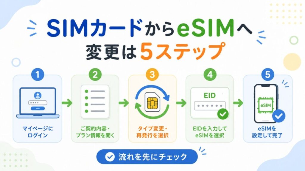 トーンモバイルのSIMカードからeSIMへ変更する5つの手順を、ログインからEID入力、eSIM設定完了まで順番に示したイメージ画像