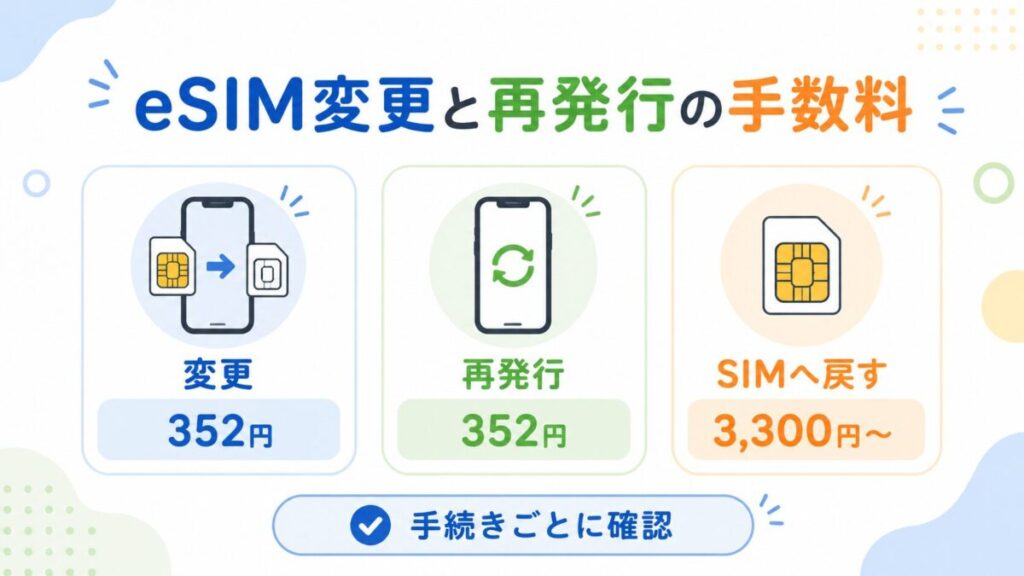 トーンモバイルのeSIM変更は352円、機種変更による再発行も352円、SIMカードへ戻す場合は3,300円以上かかることを示した手数料比較画像