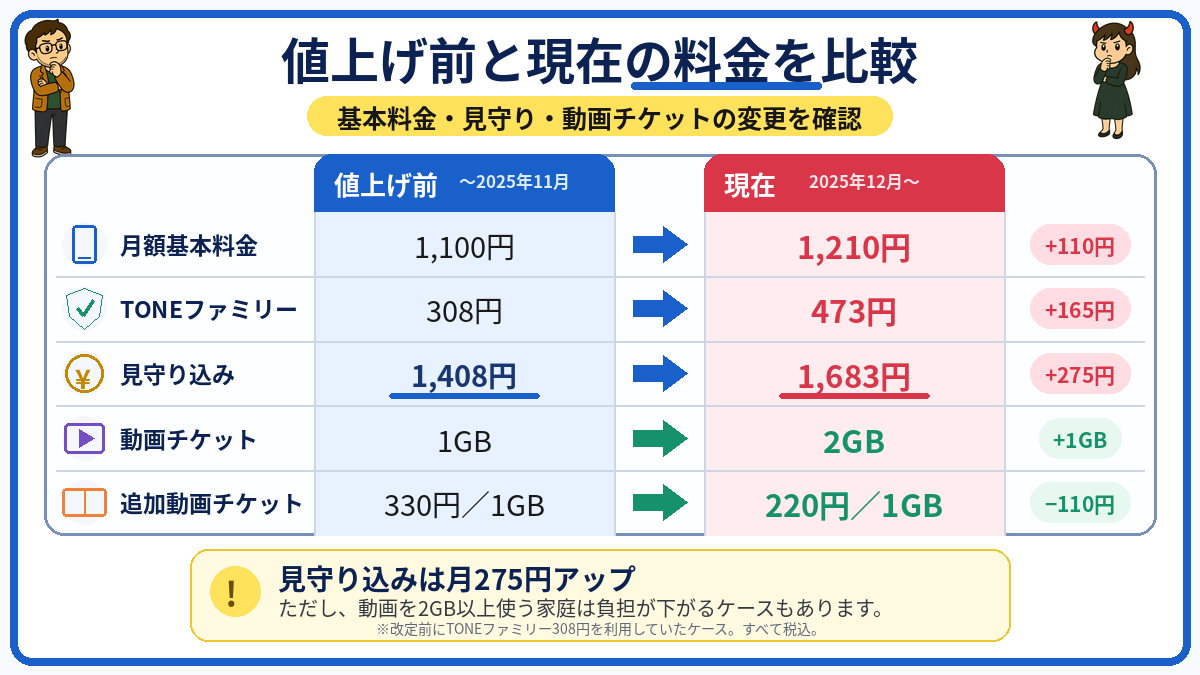 トーンモバイルの値上げ前後を比較し、基本料金とTONEファミリーの合計が1,408円から1,683円へ上がり、動画チケットは1GBから2GB、追加1GBは330円から220円へ変わったことを示す図解