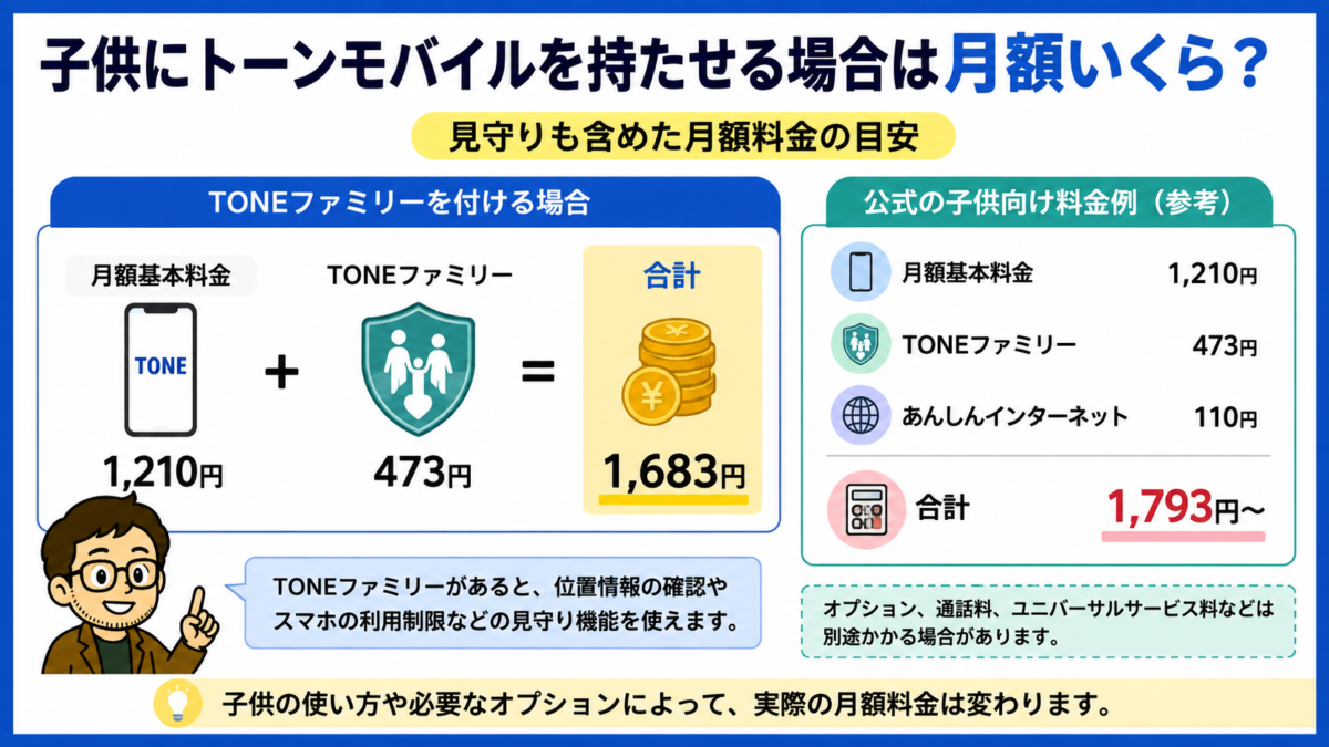 トーンモバイルを子供に持たせる場合の月額料金として、基本料金1,210円とTONEファミリー473円で1,683円、あんしんインターネットを含む公式例は1,793円からと示した図解