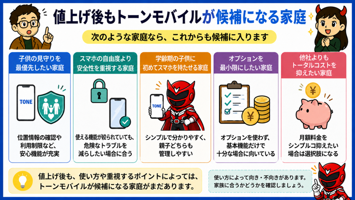 値上げ後もトーンモバイルが候補になる家庭として、子供の見守り、安全性、初めてのスマホ、最小限のオプション、月額料金を重視する家庭を5項目で示した図解