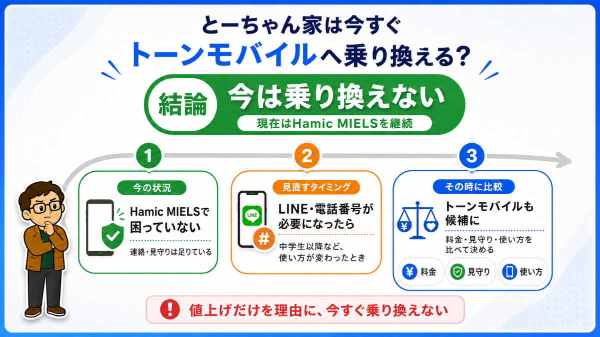 トーンモバイルへ今すぐ乗り換えずHamic MIELSを継続し、LINEや電話番号が必要になったタイミングで再比較する判断を示した図解