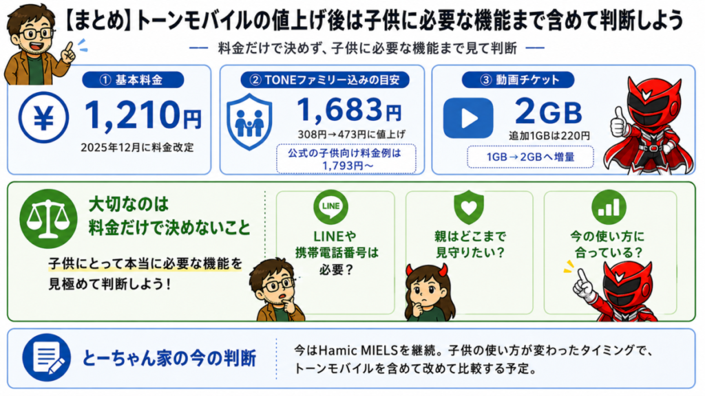 トーンモバイルの値上げ後について、基本料金1,210円、TONEファミリー込み1,683円、動画チケット2GBへの増量と、LINE・見守り・使い方まで含めた判断ポイントをまとめた図解