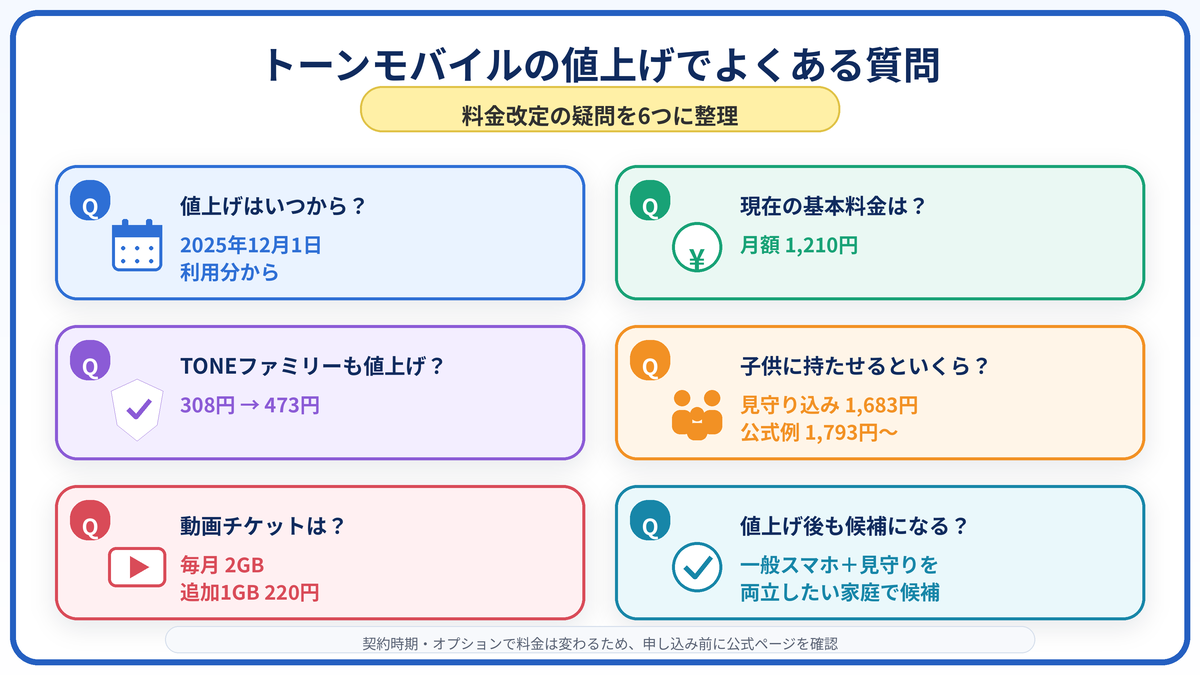 トーンモバイルの値上げについて、値上げ時期・料金・今後の変更・乗り換え判断・サポートなどのよくある質問をQ&A形式でまとめた図解