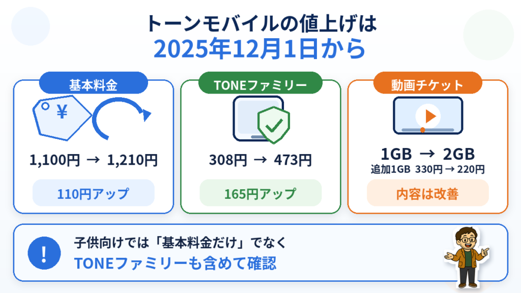 トーンモバイルの2025年12月料金改定で、基本料金・TONEファミリー・動画チケットの変更を比較した図解