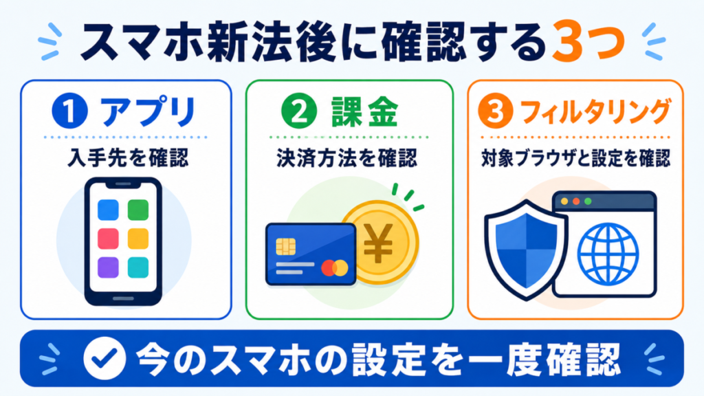 スマホ新法後に確認したいアプリ・課金・フィルタリングの3項目をまとめた図解