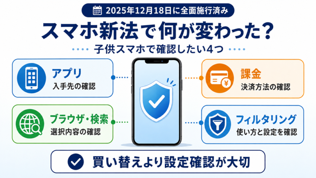 スマホ新法で子供スマホに関係する4項目として、アプリ、課金、ブラウザ・検索、フィルタリングを整理した図解
