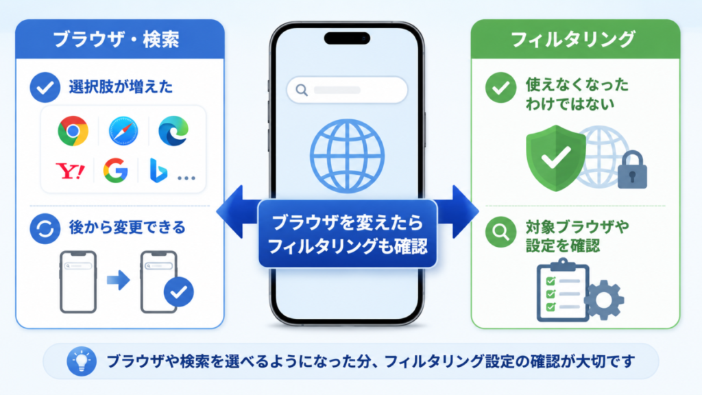 ブラウザや検索の選択肢が増えた後に、子供スマホのフィルタリング設定を確認する流れを示した図解